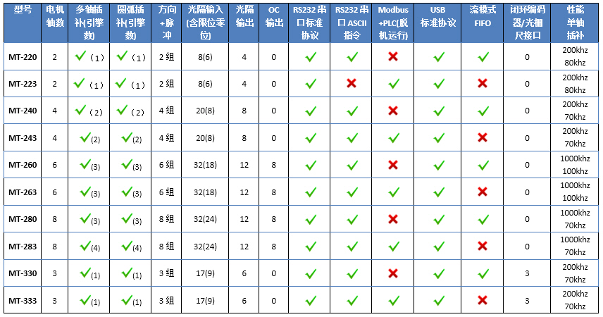 MTq动控制卡选型列表 